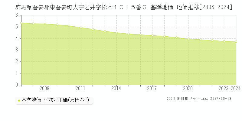 群馬県吾妻郡東吾妻町大字岩井字松木１０１５番３ 基準地価 地価推移[2006-2024]