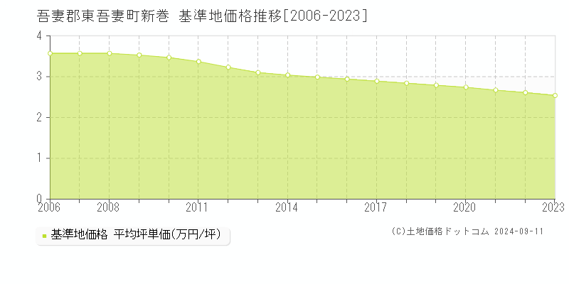 新巻(吾妻郡東吾妻町)の基準地価推移グラフ(坪単価)[2006-2024年]