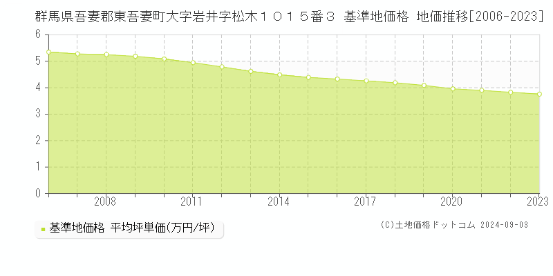 群馬県吾妻郡東吾妻町大字岩井字松木１０１５番３ 基準地価格 地価推移[2006-2023]