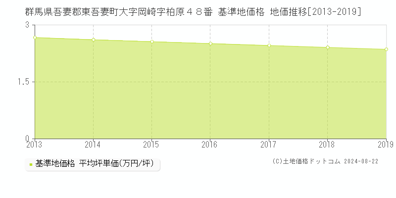 群馬県吾妻郡東吾妻町大字岡崎字柏原４８番 基準地価 地価推移[2013-2019]