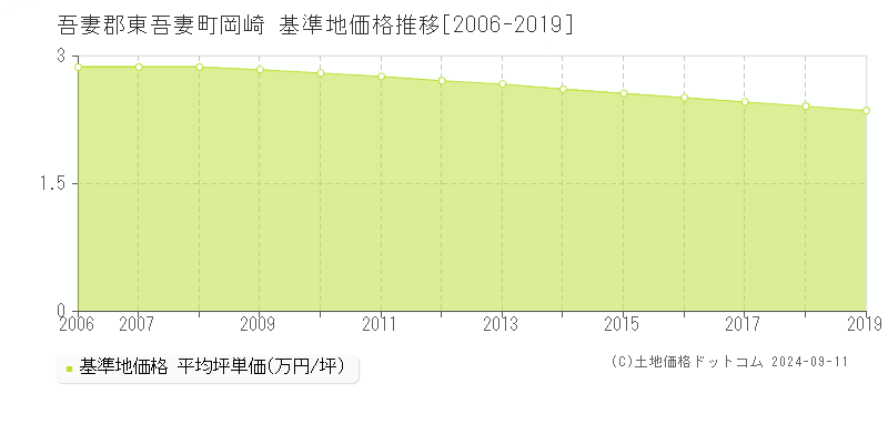 岡崎(吾妻郡東吾妻町)の基準地価格推移グラフ(坪単価)[2006-2019年]