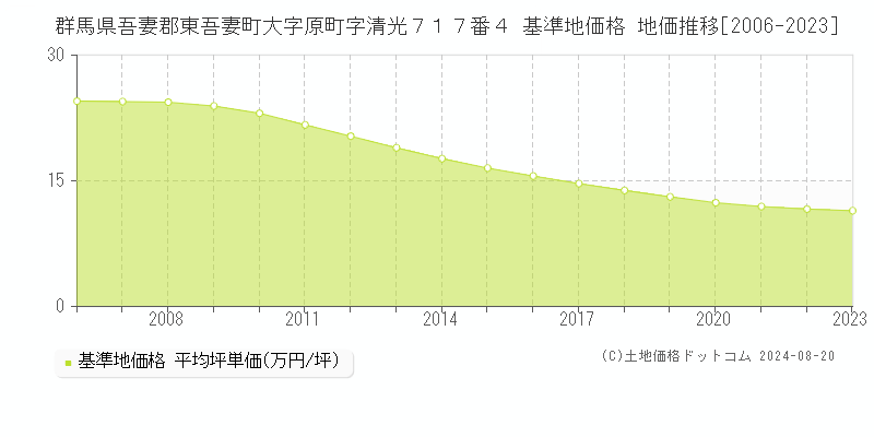 群馬県吾妻郡東吾妻町大字原町字清光７１７番４ 基準地価格 地価推移[2006-2023]