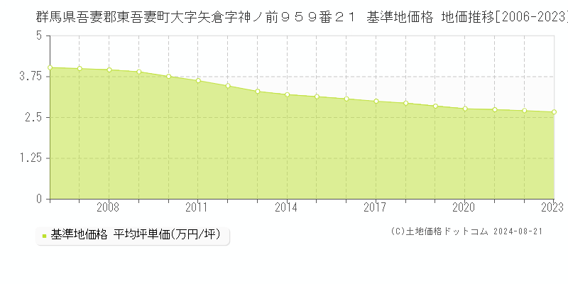 群馬県吾妻郡東吾妻町大字矢倉字神ノ前９５９番２１ 基準地価格 地価推移[2006-2023]