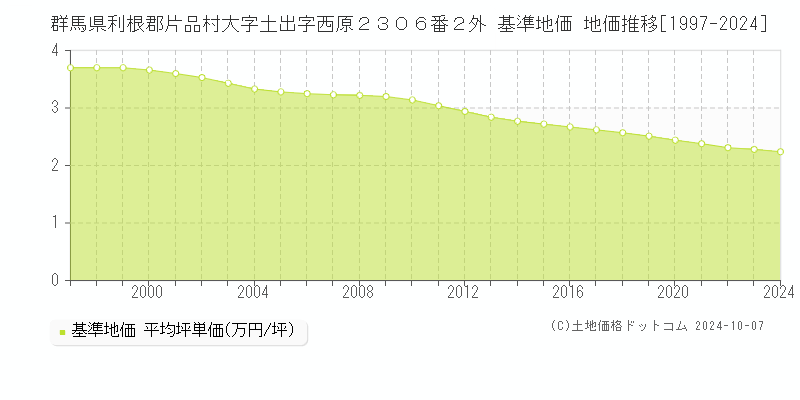 群馬県利根郡片品村大字土出字西原２３０６番２外 基準地価 地価推移[1997-2024]