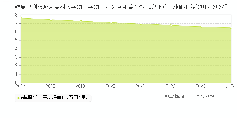 群馬県利根郡片品村大字鎌田字鎌田３９９４番１外 基準地価 地価推移[2017-2024]