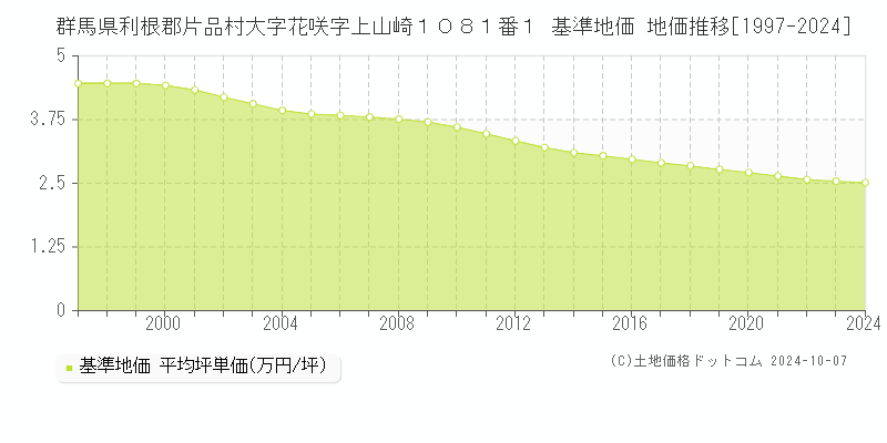 群馬県利根郡片品村大字花咲字上山崎１０８１番１ 基準地価 地価推移[1997-2024]