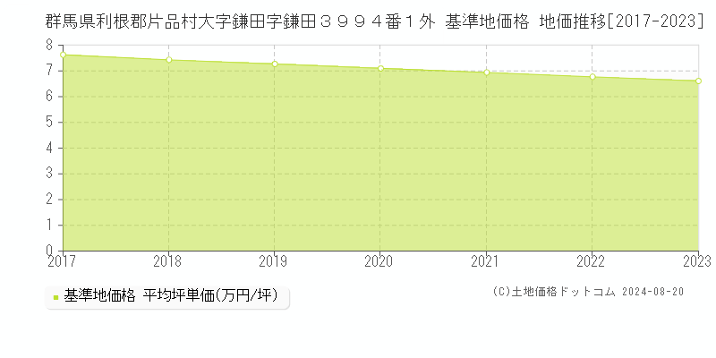 群馬県利根郡片品村大字鎌田字鎌田３９９４番１外 基準地価格 地価推移[2017-2023]