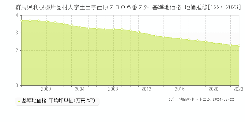 群馬県利根郡片品村大字土出字西原２３０６番２外 基準地価格 地価推移[1997-2023]