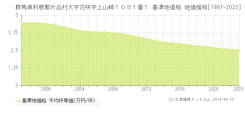 群馬県利根郡片品村大字花咲字上山崎１０８１番１ 基準地価格 地価推移[1997-2023]