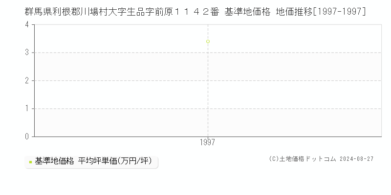 群馬県利根郡川場村大字生品字前原１１４２番 基準地価 地価推移[1997-1997]