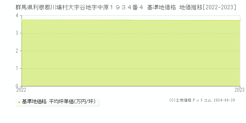 群馬県利根郡川場村大字谷地字中原１９３４番４ 基準地価格 地価推移[2022-2023]