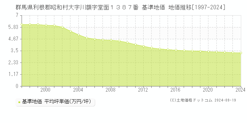 群馬県利根郡昭和村大字川額字堂面１３８７番 基準地価 地価推移[1997-2024]