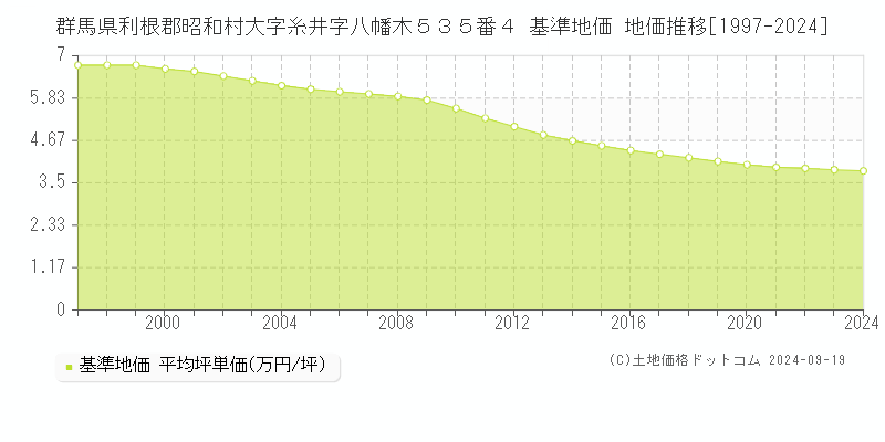 群馬県利根郡昭和村大字糸井字八幡木５３５番４ 基準地価 地価推移[1997-2024]