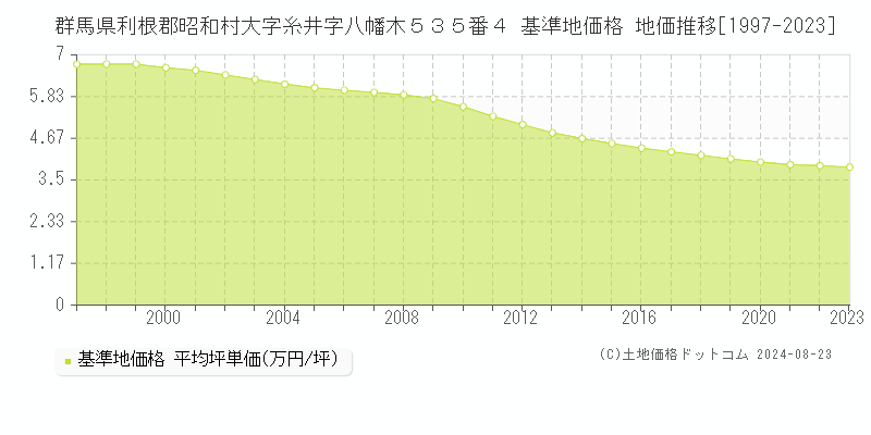 群馬県利根郡昭和村大字糸井字八幡木５３５番４ 基準地価格 地価推移[1997-2023]