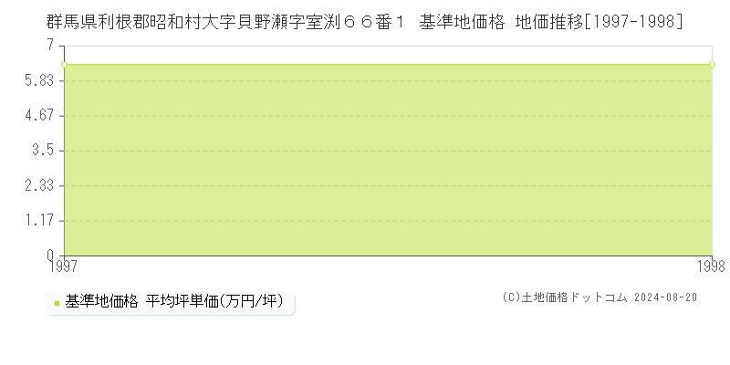 群馬県利根郡昭和村大字貝野瀬字室渕６６番１ 基準地価格 地価推移[1997-1998]