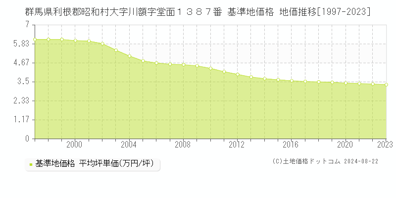 群馬県利根郡昭和村大字川額字堂面１３８７番 基準地価 地価推移[1997-2024]