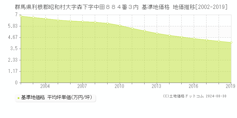 群馬県利根郡昭和村大字森下字中田８８４番３内 基準地価格 地価推移[2002-2019]