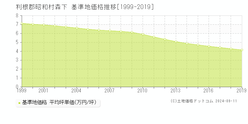 森下(利根郡昭和村)の基準地価格推移グラフ(坪単価)[1999-2019年]