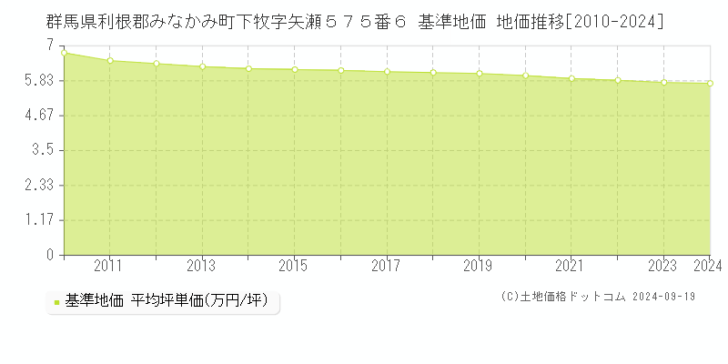 群馬県利根郡みなかみ町下牧字矢瀬５７５番６ 基準地価 地価推移[2010-2024]