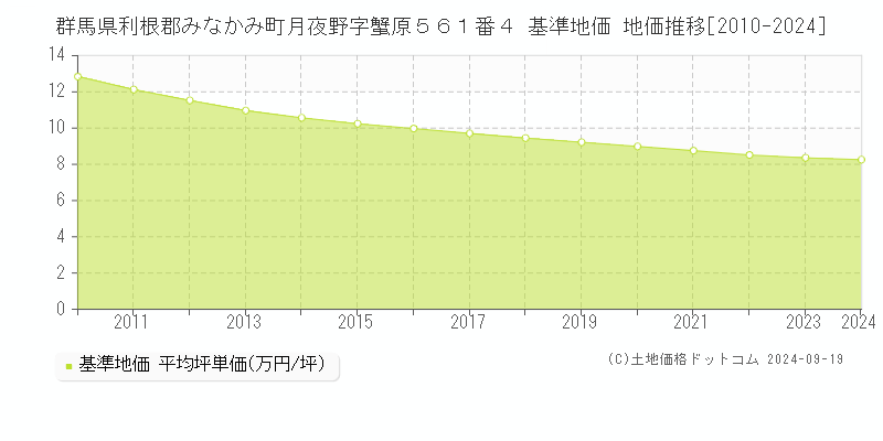 群馬県利根郡みなかみ町月夜野字蟹原５６１番４ 基準地価 地価推移[2010-2024]