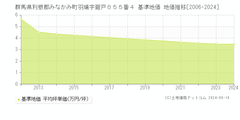 群馬県利根郡みなかみ町羽場字廻戸８５５番４ 基準地価 地価推移[2006-2024]