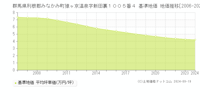 群馬県利根郡みなかみ町猿ヶ京温泉字新田裏１００５番４ 基準地価 地価推移[2006-2024]