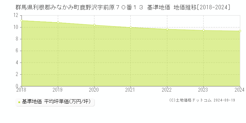 群馬県利根郡みなかみ町鹿野沢字前原７０番１３ 基準地価 地価推移[2018-2024]