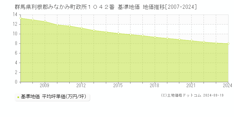 群馬県利根郡みなかみ町政所１０４２番 基準地価 地価推移[2007-2024]