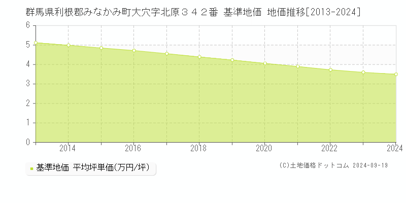 群馬県利根郡みなかみ町大穴字北原３４２番 基準地価 地価推移[2013-2024]