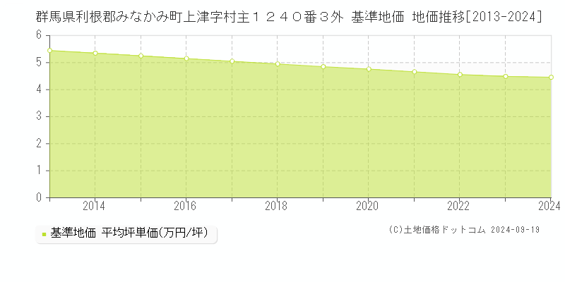 群馬県利根郡みなかみ町上津字村主１２４０番３外 基準地価 地価推移[2013-2024]