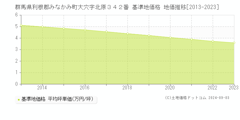 群馬県利根郡みなかみ町大穴字北原３４２番 基準地価格 地価推移[2013-2023]