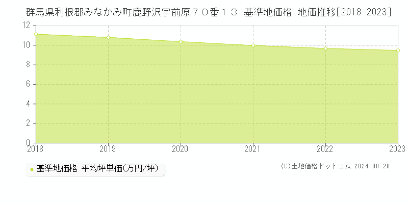 群馬県利根郡みなかみ町鹿野沢字前原７０番１３ 基準地価格 地価推移[2018-2023]