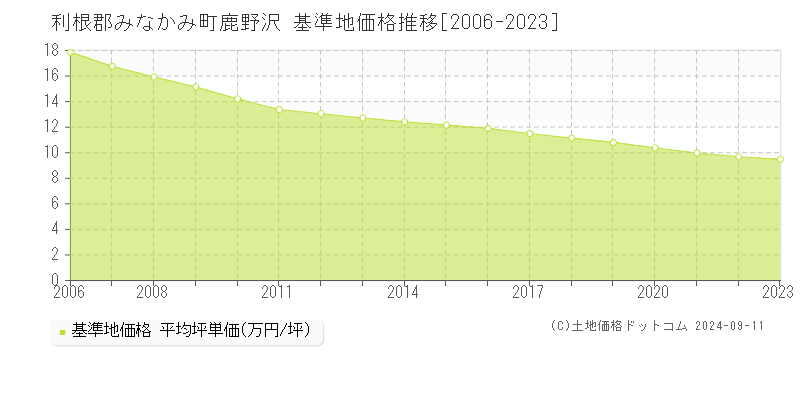 鹿野沢(利根郡みなかみ町)の基準地価格推移グラフ(坪単価)[2006-2023年]