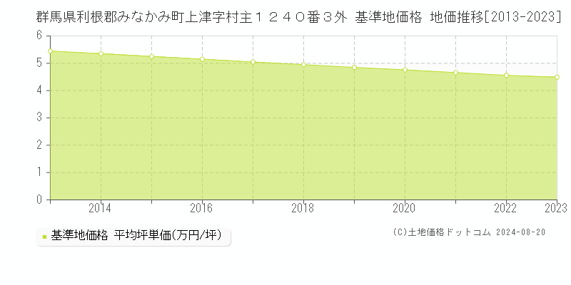 群馬県利根郡みなかみ町上津字村主１２４０番３外 基準地価格 地価推移[2013-2023]