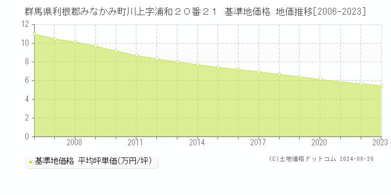 群馬県利根郡みなかみ町川上字浦和２０番２１ 基準地価格 地価推移[2006-2023]