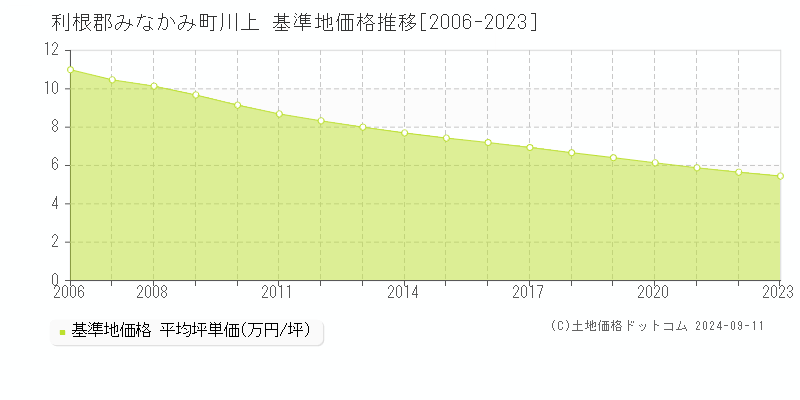 川上(利根郡みなかみ町)の基準地価格推移グラフ(坪単価)[2006-2023年]