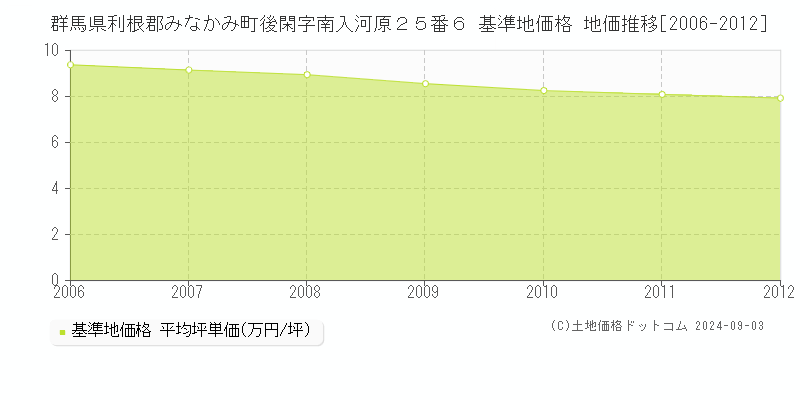 群馬県利根郡みなかみ町後閑字南入河原２５番６ 基準地価格 地価推移[2006-2012]