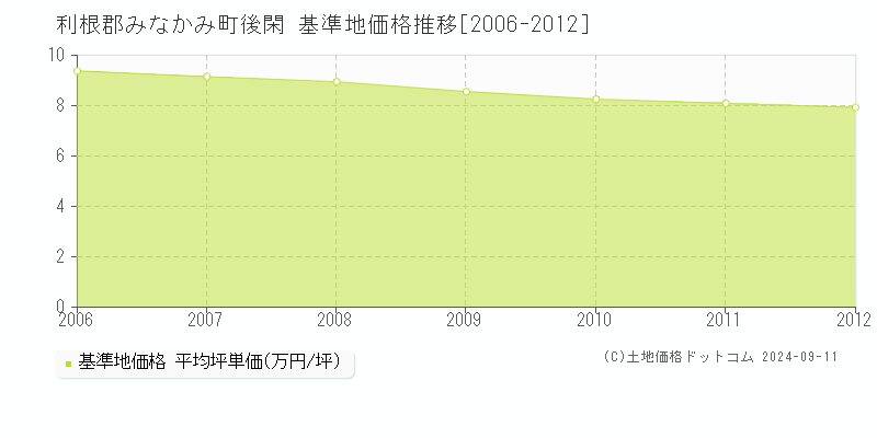 後閑(利根郡みなかみ町)の基準地価格推移グラフ(坪単価)[2006-2012年]