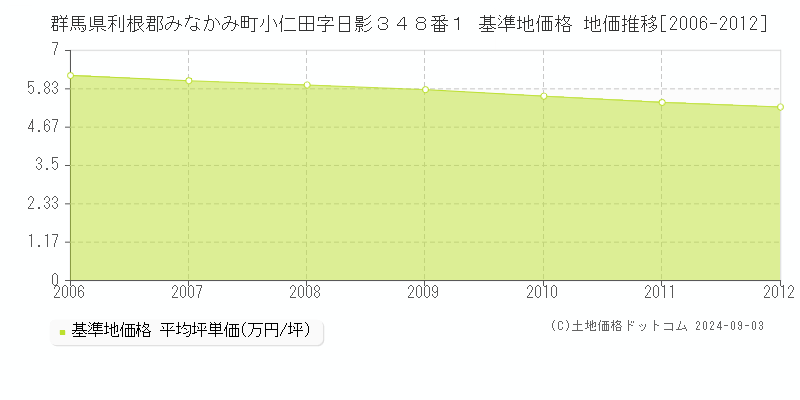 群馬県利根郡みなかみ町小仁田字日影３４８番１ 基準地価格 地価推移[2006-2012]