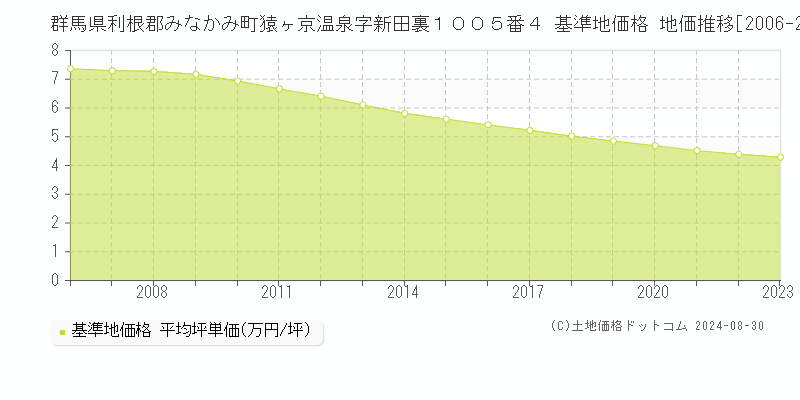 群馬県利根郡みなかみ町猿ヶ京温泉字新田裏１００５番４ 基準地価格 地価推移[2006-2023]