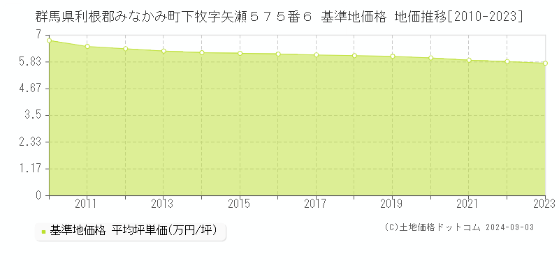 群馬県利根郡みなかみ町下牧字矢瀬５７５番６ 基準地価格 地価推移[2010-2023]