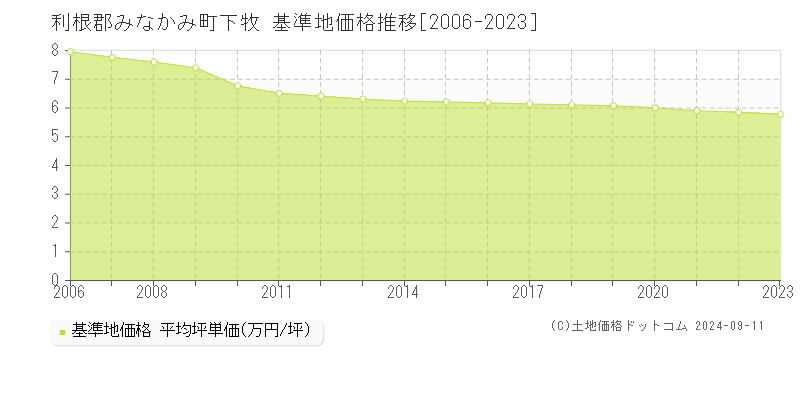 下牧(利根郡みなかみ町)の基準地価格推移グラフ(坪単価)[2006-2023年]