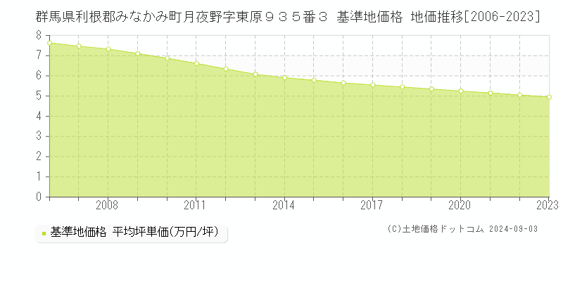 群馬県利根郡みなかみ町月夜野字東原９３５番３ 基準地価格 地価推移[2006-2023]