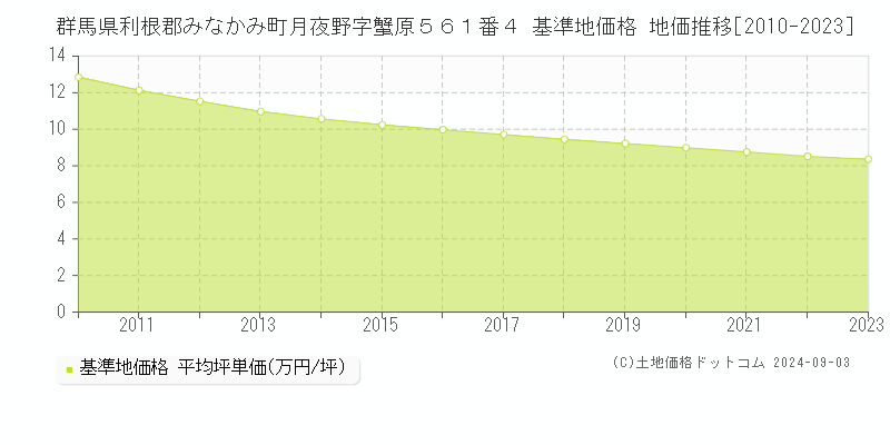 群馬県利根郡みなかみ町月夜野字蟹原５６１番４ 基準地価格 地価推移[2010-2023]