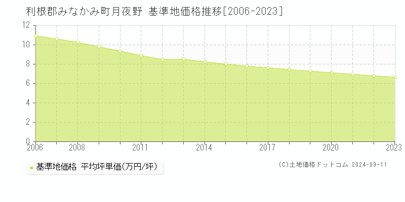 月夜野(利根郡みなかみ町)の基準地価格推移グラフ(坪単価)[2006-2023年]