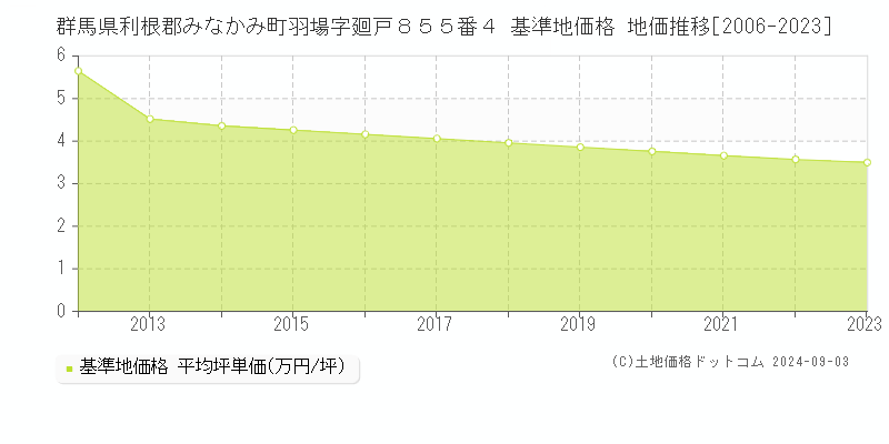 群馬県利根郡みなかみ町羽場字廻戸８５５番４ 基準地価 地価推移[2006-2024]