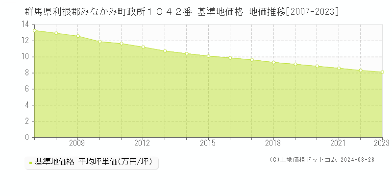 群馬県利根郡みなかみ町政所１０４２番 基準地価格 地価推移[2007-2023]