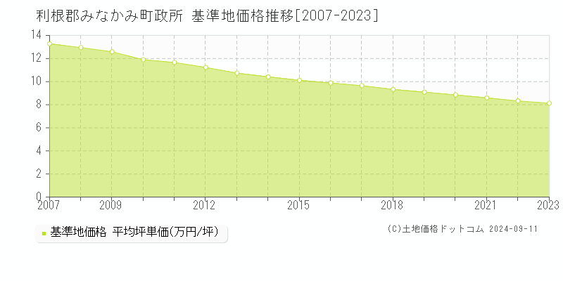 政所(利根郡みなかみ町)の基準地価格推移グラフ(坪単価)[2007-2023年]