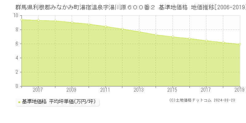 群馬県利根郡みなかみ町湯宿温泉字湯川原６００番２ 基準地価格 地価推移[2006-2019]