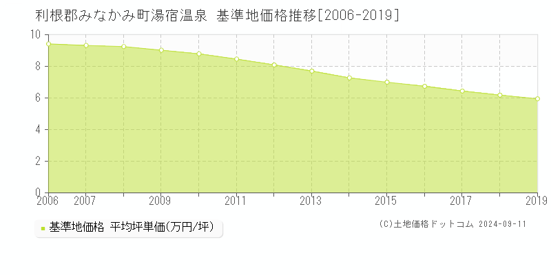 湯宿温泉(利根郡みなかみ町)の基準地価格推移グラフ(坪単価)[2006-2019年]